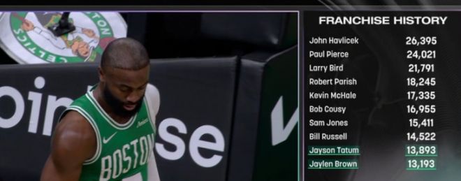 凯尔特人双杀勇士双探花轰20+ 波尔津吉斯获主场