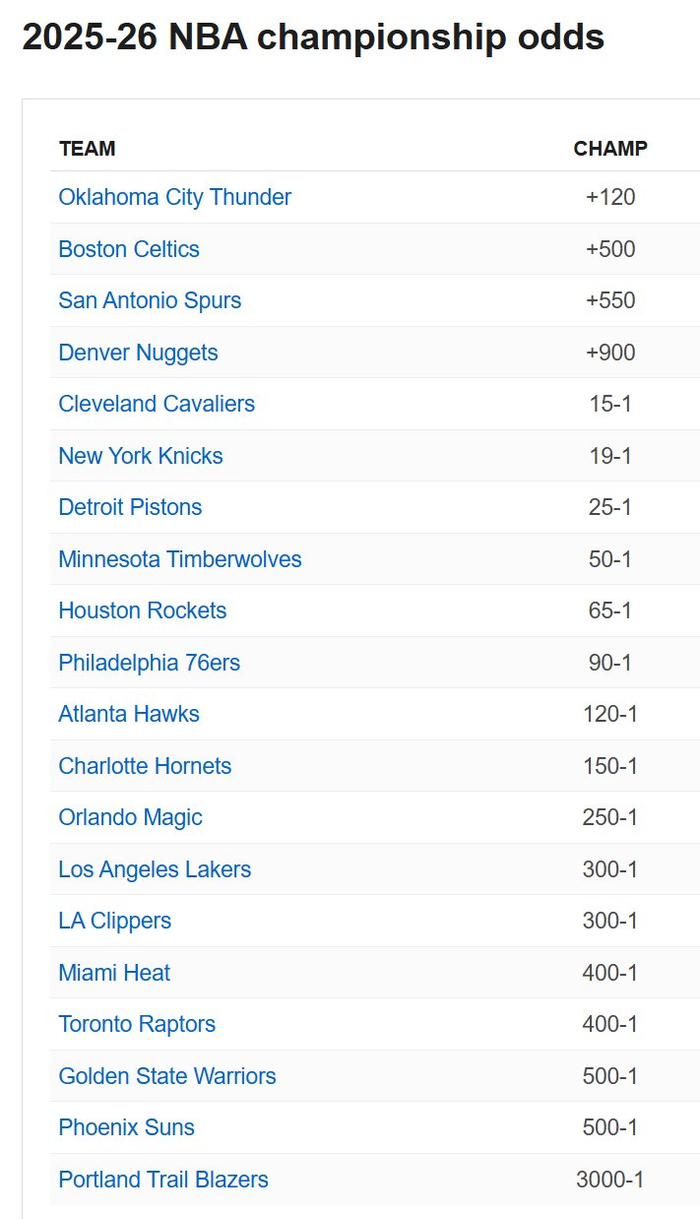 湖人夺冠赔率下滑至历史低位 黄蜂魔术老鹰紧追