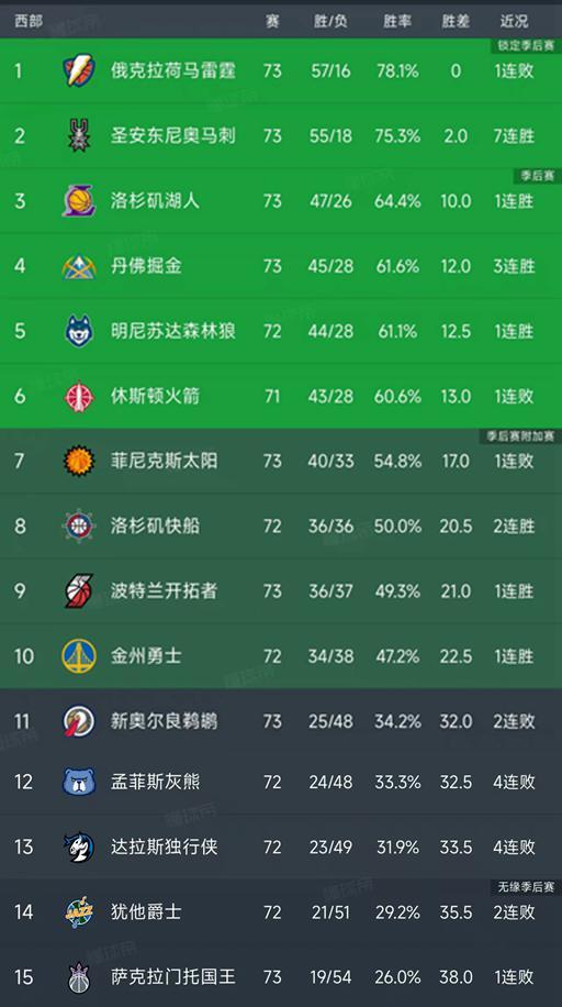 雷霆12连胜终结负凯尔特人 马刺大胜灰熊稳居西