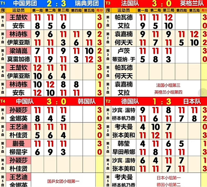 国乒女团横扫对手晋级淘汰赛 男团两连败仍稳扎