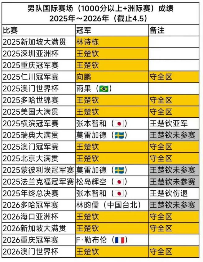 国乒女团横扫对手晋级淘汰赛 男团两连败仍稳扎