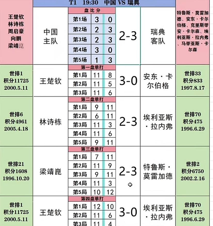国乒女团横扫对手晋级淘汰赛 男团两连败仍稳扎