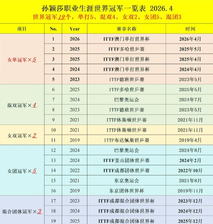 国乒女团横扫对手晋级淘汰赛 男团两连败仍稳扎