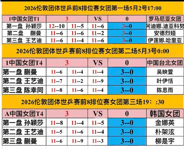 国乒女团横扫对手晋级淘汰赛 男团两连败仍稳扎