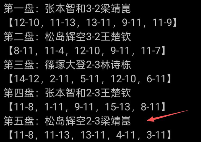 国乒女团横扫对手晋级淘汰赛 男团两连败仍稳扎